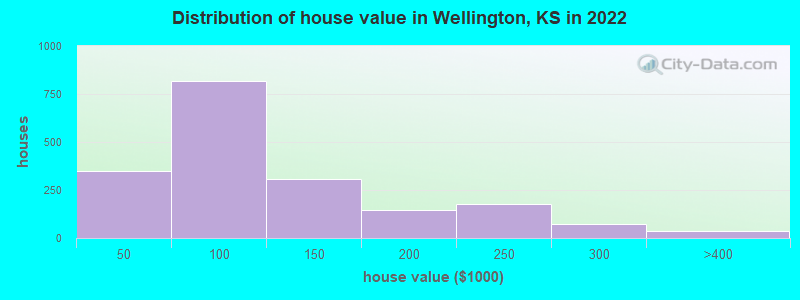 Distribution of house value in Wellington, KS in 2022