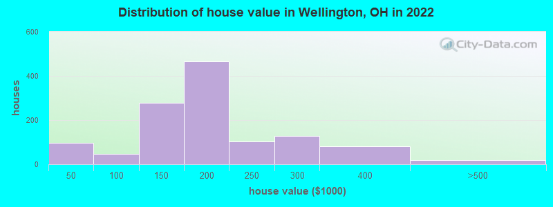 Distribution of house value in Wellington, OH in 2022