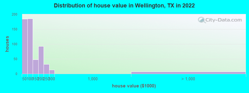 Distribution of house value in Wellington, TX in 2022