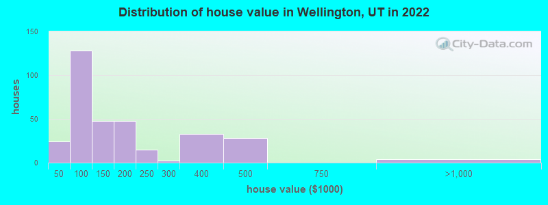 Distribution of house value in Wellington, UT in 2022