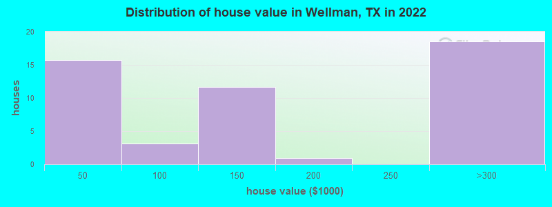 Distribution of house value in Wellman, TX in 2022