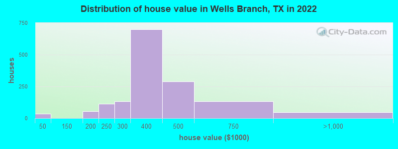 Distribution of house value in Wells Branch, TX in 2022