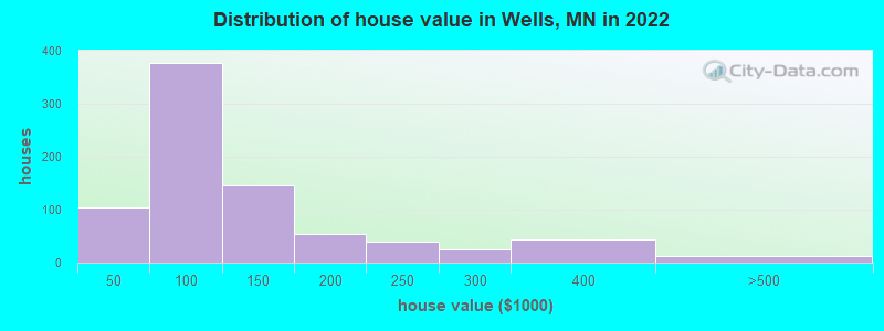Distribution of house value in Wells, MN in 2019