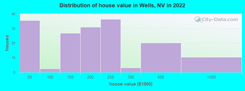 Distribution of house value in Wells, NV in 2022