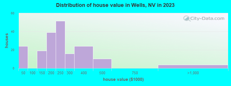 Distribution of house value in Wells, NV in 2022