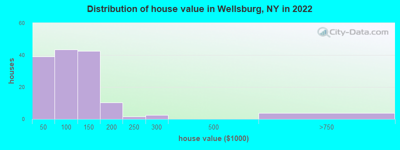 Distribution of house value in Wellsburg, NY in 2022