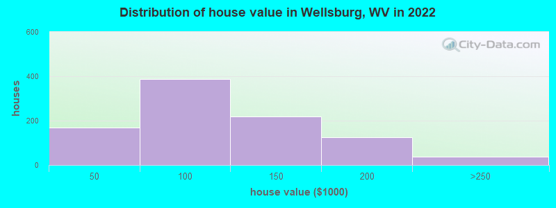 Distribution of house value in Wellsburg, WV in 2022
