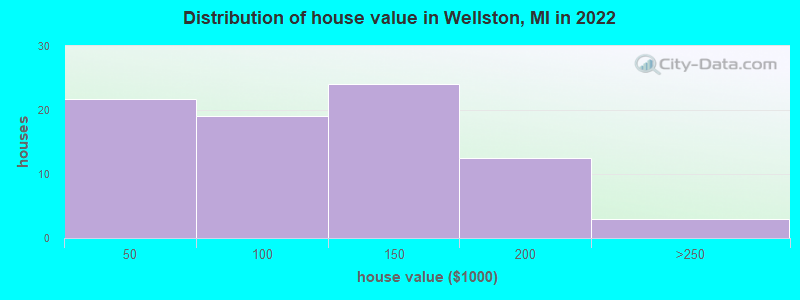 Distribution of house value in Wellston, MI in 2022
