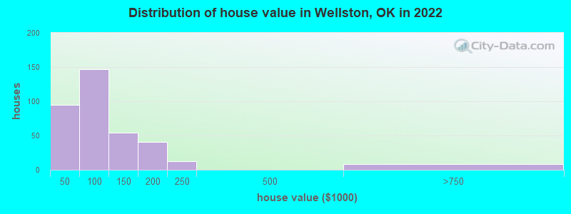 Distribution of house value in Wellston, OK in 2022