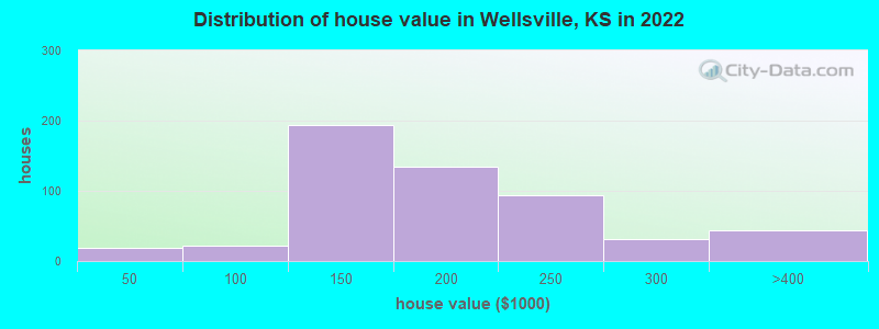 Distribution of house value in Wellsville, KS in 2022