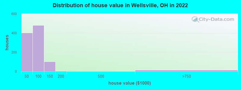 Distribution of house value in Wellsville, OH in 2022