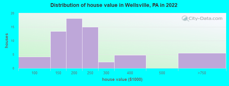 Distribution of house value in Wellsville, PA in 2022