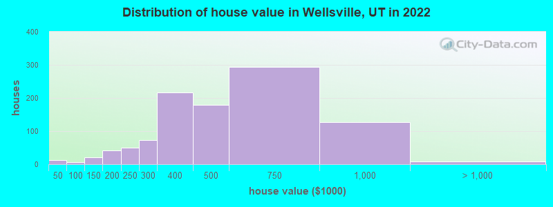 Distribution of house value in Wellsville, UT in 2022