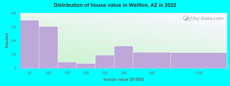 Distribution of house value in Wellton, AZ in 2021
