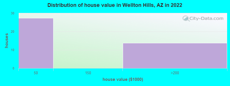 Distribution of house value in Wellton Hills, AZ in 2021