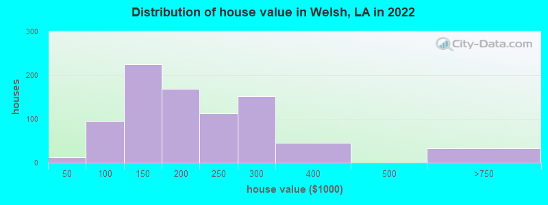 Distribution of house value in Welsh, LA in 2022