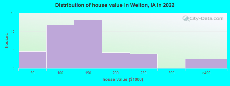 Distribution of house value in Welton, IA in 2022