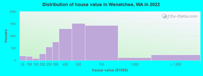 Distribution of house value in Wenatchee, WA in 2019