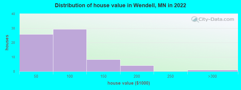 Distribution of house value in Wendell, MN in 2022