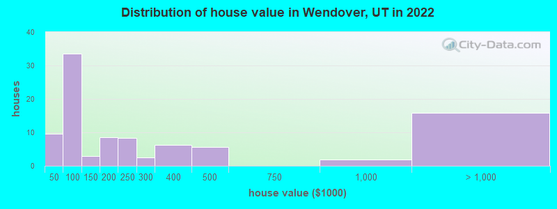 Distribution of house value in Wendover, UT in 2019