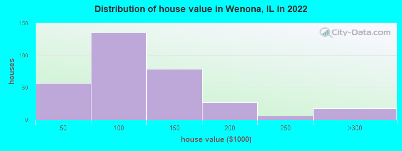 Distribution of house value in Wenona, IL in 2022