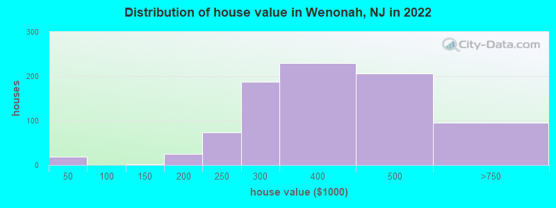 Distribution of house value in Wenonah, NJ in 2019