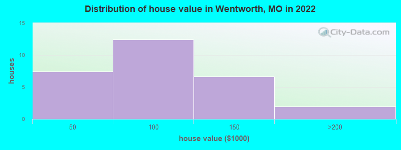 Distribution of house value in Wentworth, MO in 2022