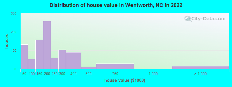 Distribution of house value in Wentworth, NC in 2022