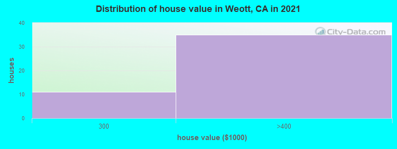 Distribution of house value in Weott, CA in 2019