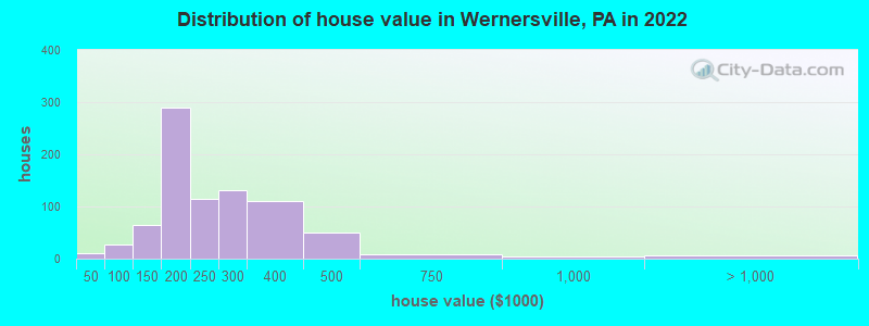 Distribution of house value in Wernersville, PA in 2019