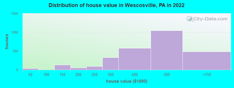 Distribution of house value in Wescosville, PA in 2019