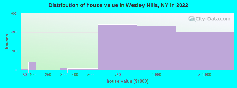 Distribution of house value in Wesley Hills, NY in 2022