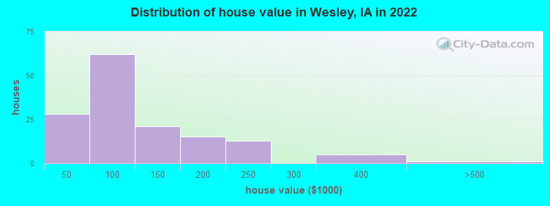 Distribution of house value in Wesley, IA in 2022