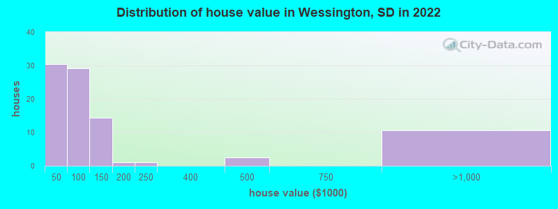 Distribution of house value in Wessington, SD in 2022