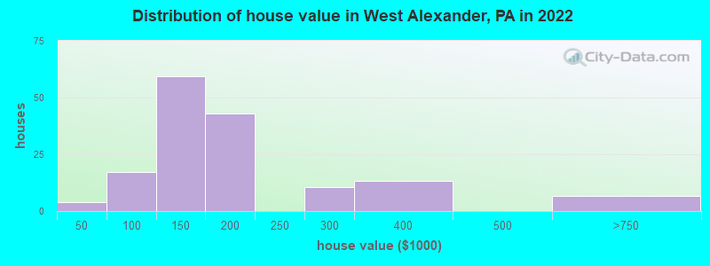 Distribution of house value in West Alexander, PA in 2022