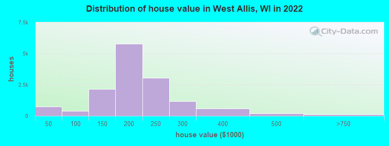 Distribution of house value in West Allis, WI in 2019