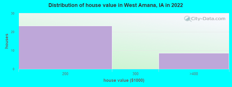 Distribution of house value in West Amana, IA in 2022