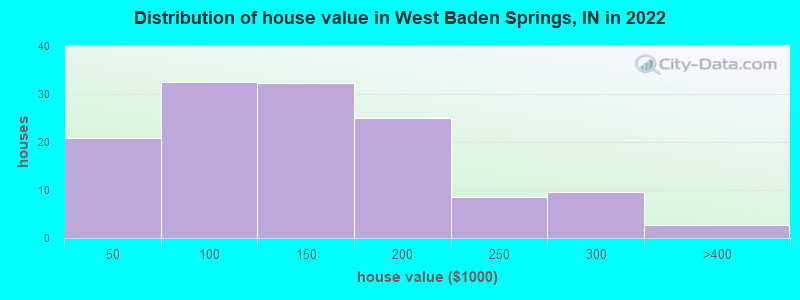 Distribution of house value in West Baden Springs, IN in 2022