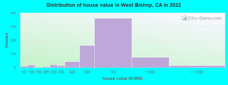Distribution of house value in West Bishop, CA in 2019