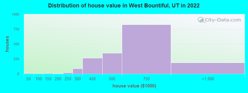 Distribution of house value in West Bountiful, UT in 2022