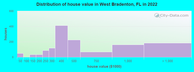 Distribution of house value in West Bradenton, FL in 2022