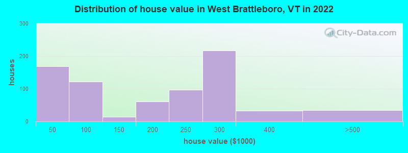 Distribution of house value in West Brattleboro, VT in 2022