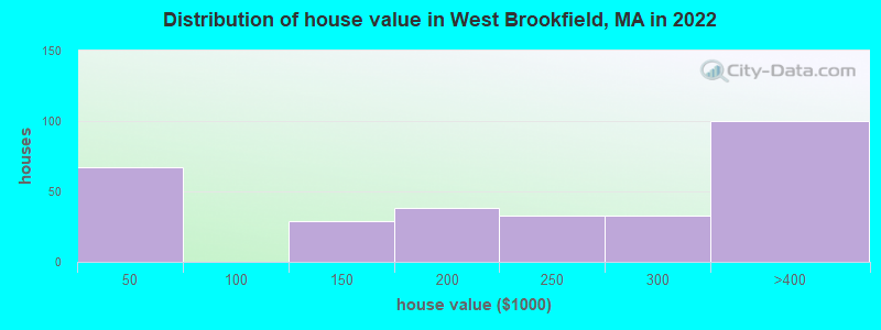 Distribution of house value in West Brookfield, MA in 2022