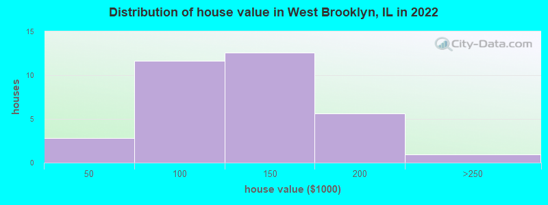 Distribution of house value in West Brooklyn, IL in 2022