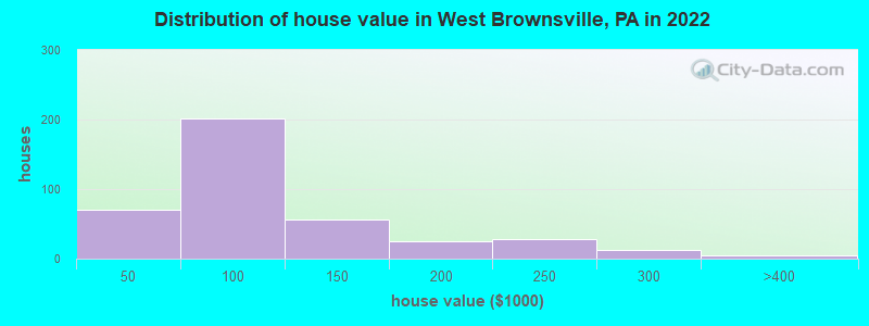 Distribution of house value in West Brownsville, PA in 2022