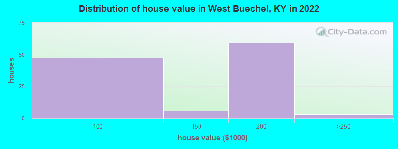 Distribution of house value in West Buechel, KY in 2022