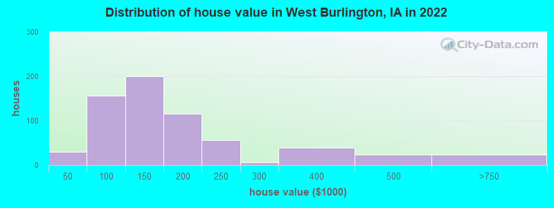 Distribution of house value in West Burlington, IA in 2019