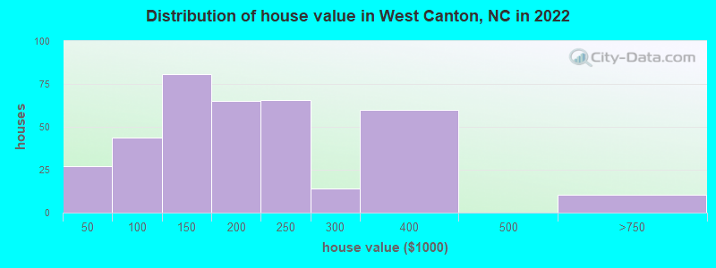 Distribution of house value in West Canton, NC in 2022