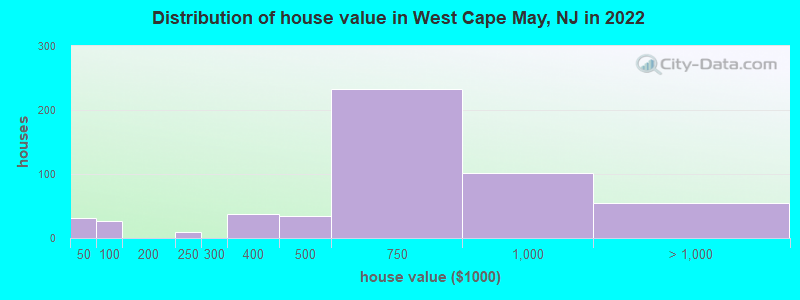 Distribution of house value in West Cape May, NJ in 2022