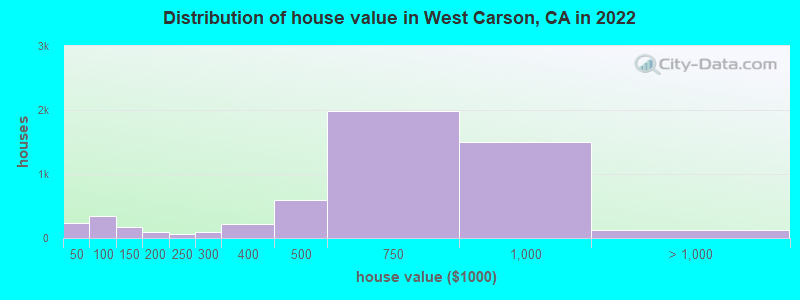 Distribution of house value in West Carson, CA in 2019